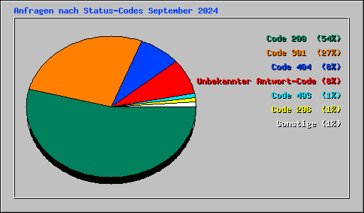 Anfragen nach Status-Codes September 2024