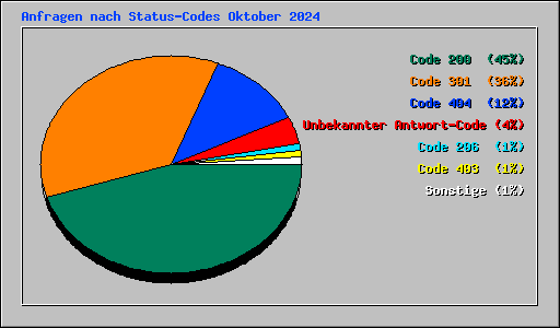 Anfragen nach Status-Codes Oktober 2024
