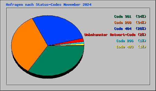 Anfragen nach Status-Codes November 2024