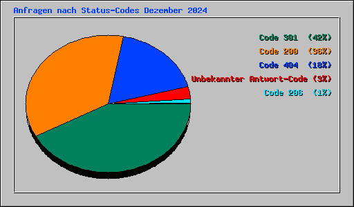 Anfragen nach Status-Codes Dezember 2024