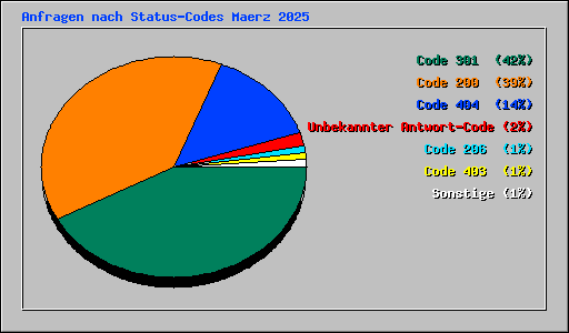 Anfragen nach Status-Codes Maerz 2025