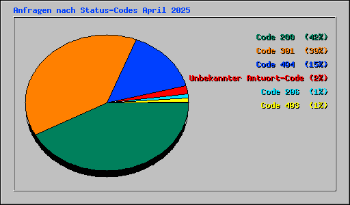 Anfragen nach Status-Codes April 2025