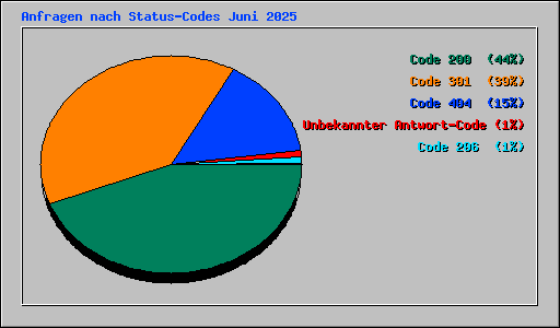 Anfragen nach Status-Codes Juni 2025