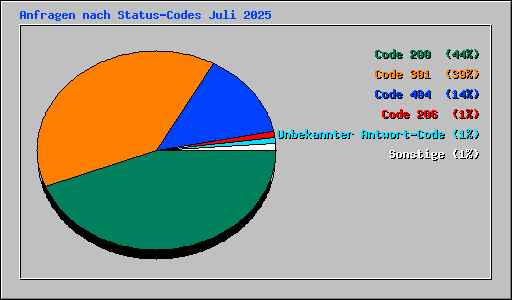 Anfragen nach Status-Codes Juli 2025