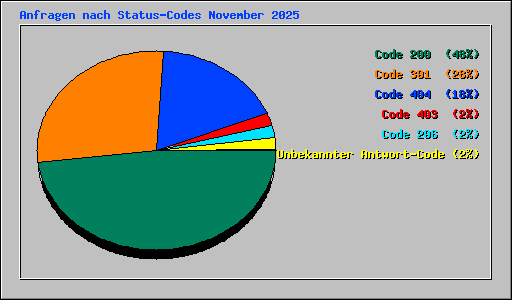 Anfragen nach Status-Codes November 2025