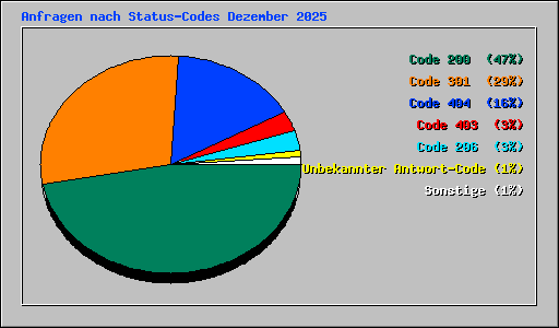 Anfragen nach Status-Codes Dezember 2025