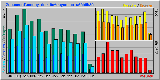 Zusammenfassung der Anfragen an w00b5b39